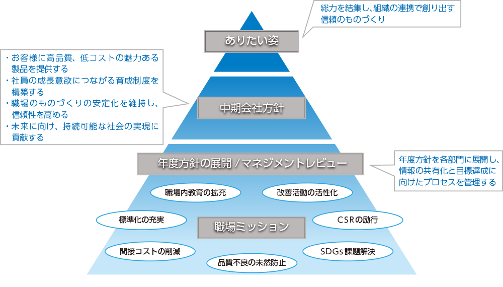 会社方針