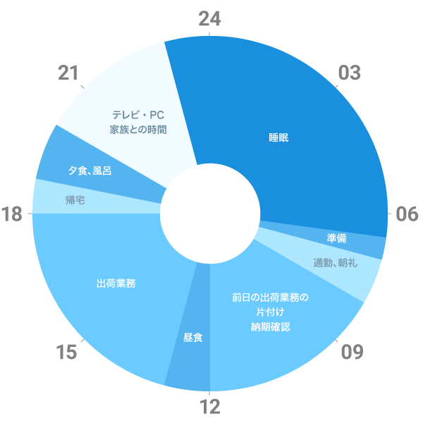 林さんの一日