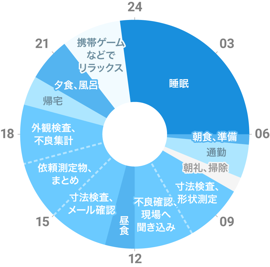 Dさんの一日