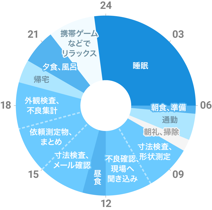 林さんの一日