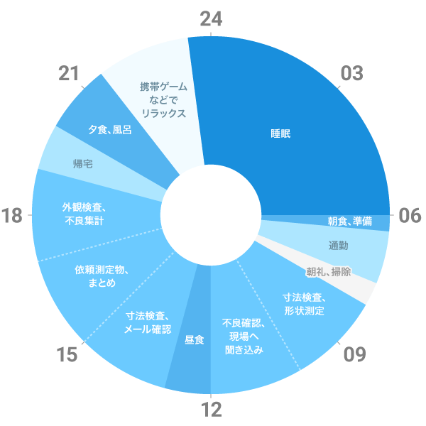 Dさんの一日