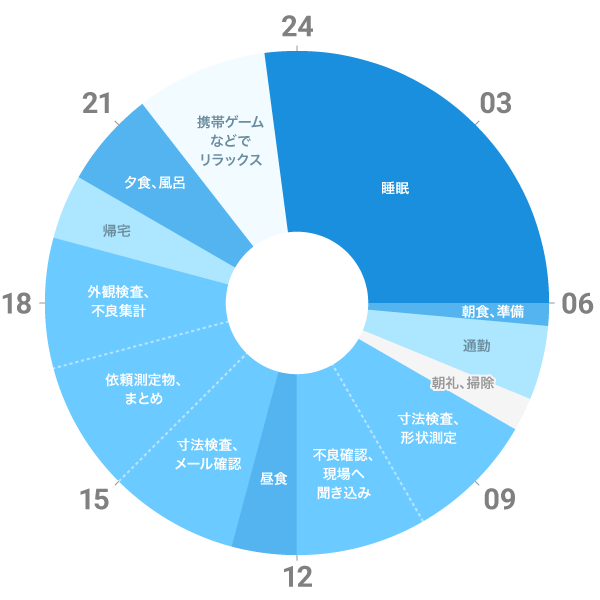 林さんの一日