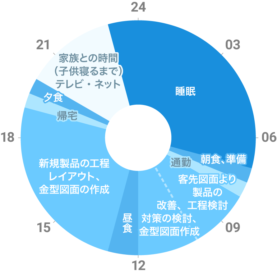 Cさんの一日
