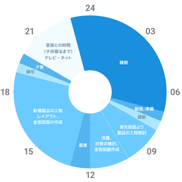 Cさんの一日
