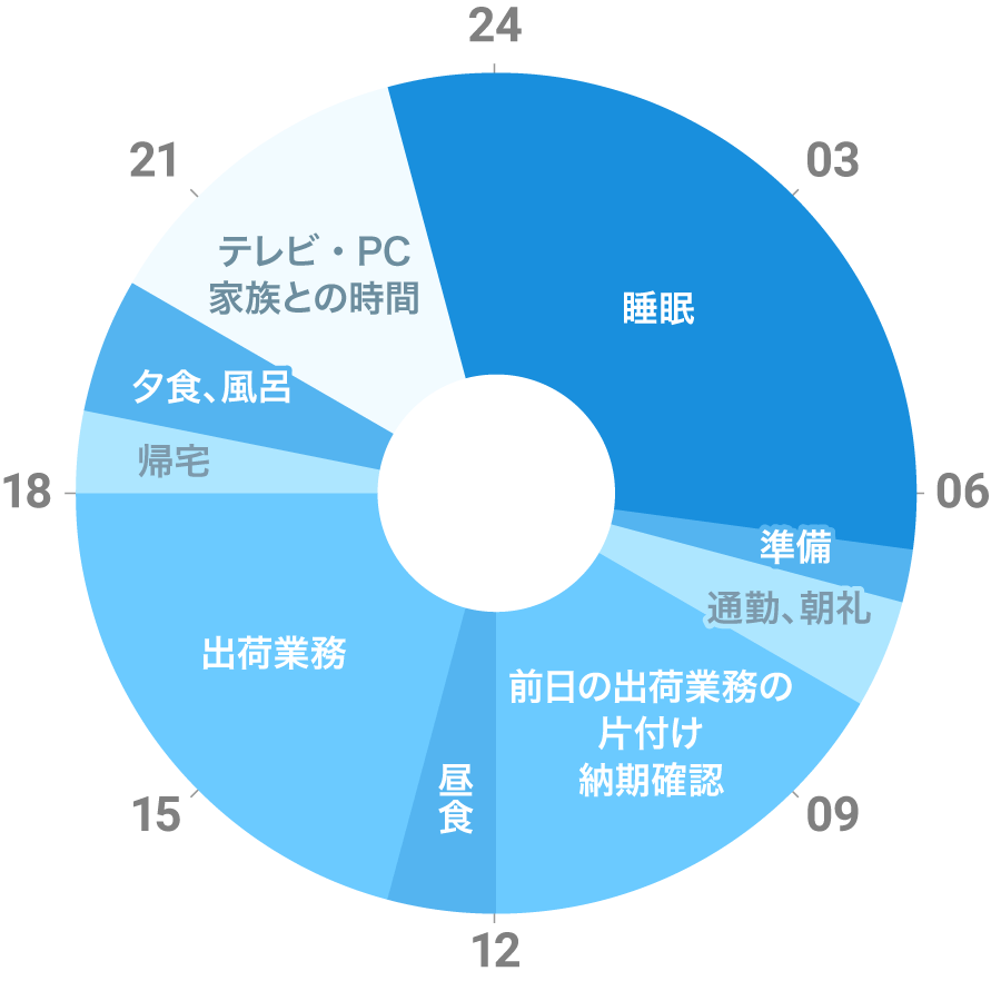 Aさんの一日