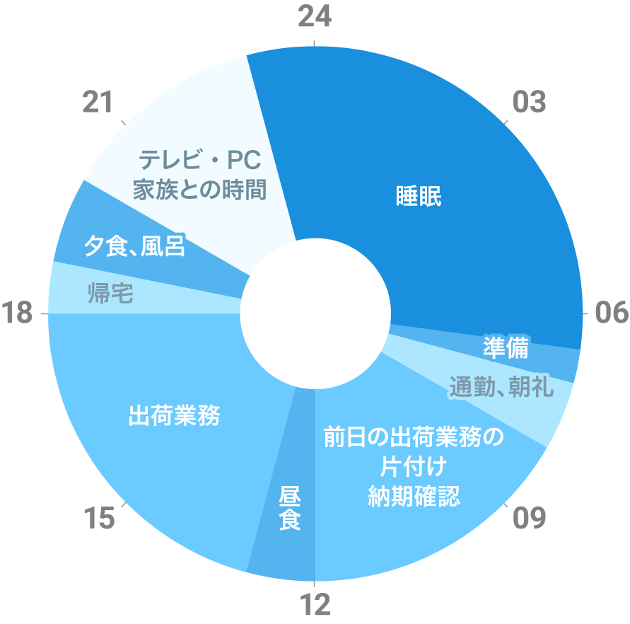 林さんの一日