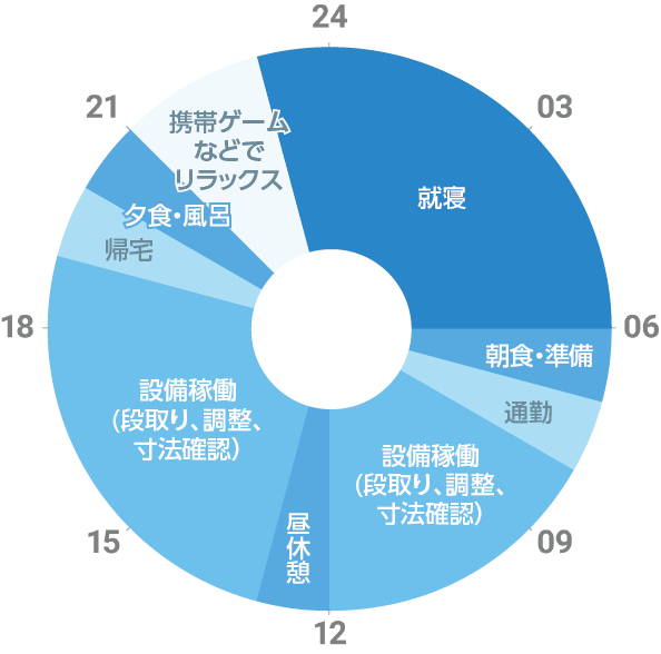 Eさんの一日