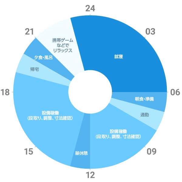 Eさんの一日