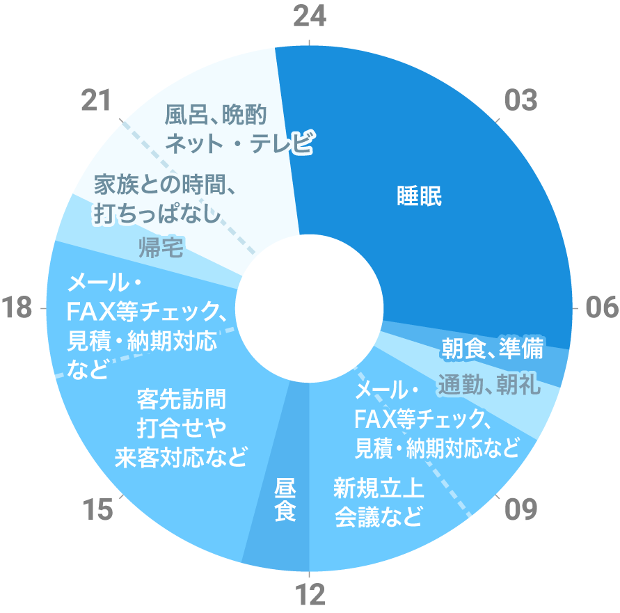 Bさんの一日