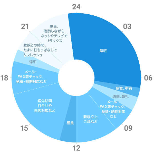 Bさんの一日