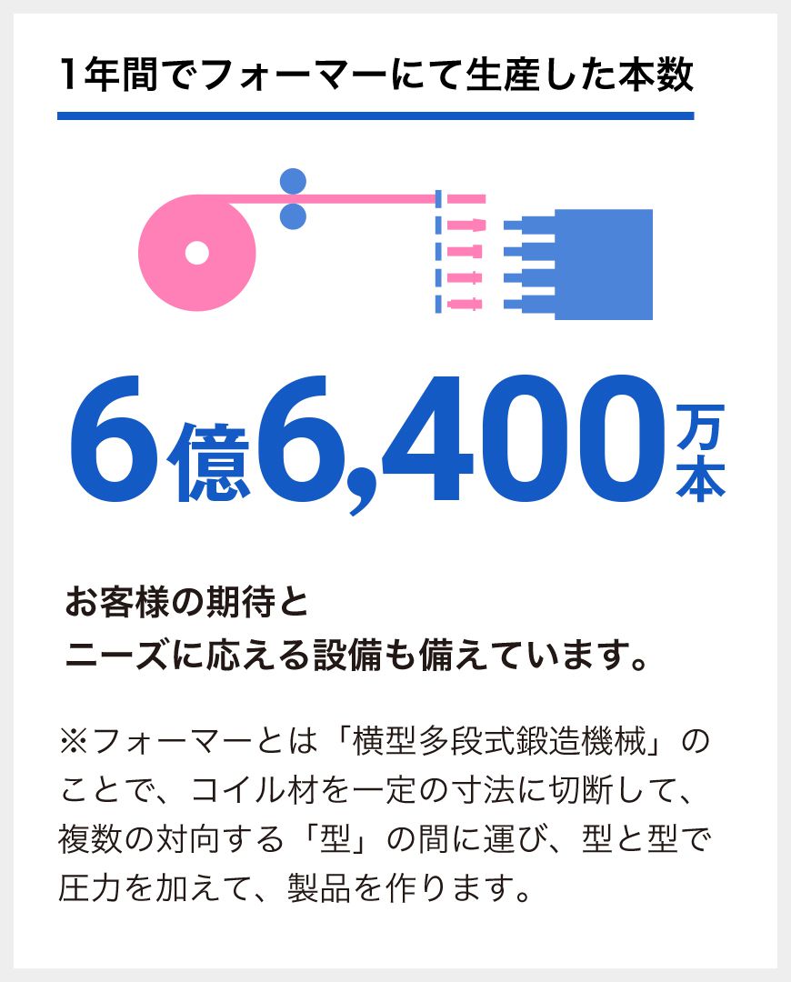 1年間でフォーマーにて生産した本数：6億6,400万本　お客様の期待と　ニーズに応える設備も備えています。※フォーマーとは「横型多段式鍛造機械」のことで、コイル材を一定の寸法に切断して、複数の対向する「型」の間に運び、型と型で圧力を加えて、製品を作ります。