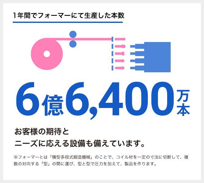 1年間でフォーマーにて生産した本数：6億6,400万本　お客様の期待と　ニーズに応える設備も備えています。※フォーマーとは「横型多段式鍛造機械」のことで、コイル材を一定の寸法に切断して、複数の対向する「型」の間に運び、型と型で圧力を加えて、製品を作ります。