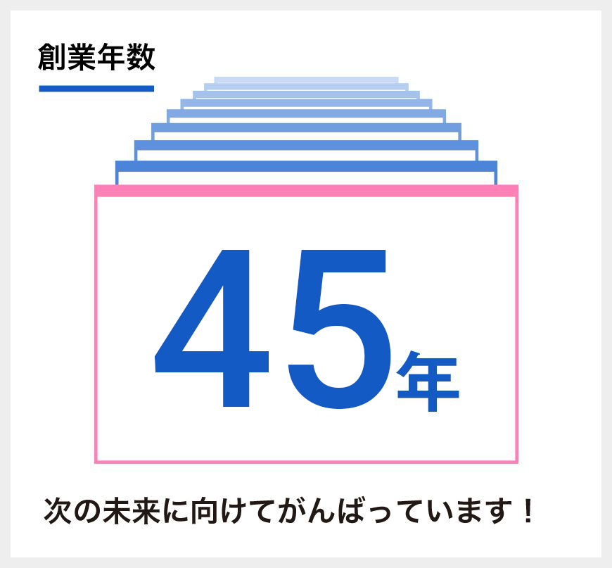 創業年数：40年 次の未来に向けてがんばっています！