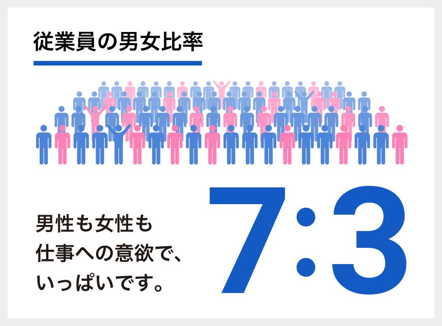 従業員の男女比率：7:3　男性も女性も仕事への意欲で、いっぱいです。