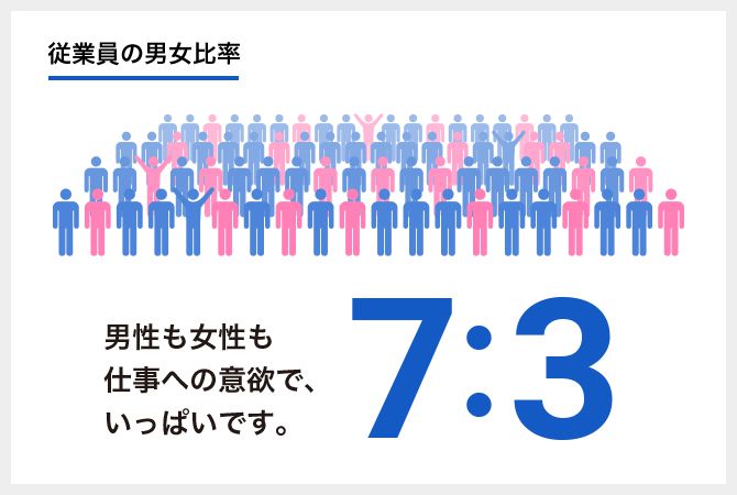 従業員の男女比率：7:3　男性も女性も仕事への意欲で、いっぱいです。