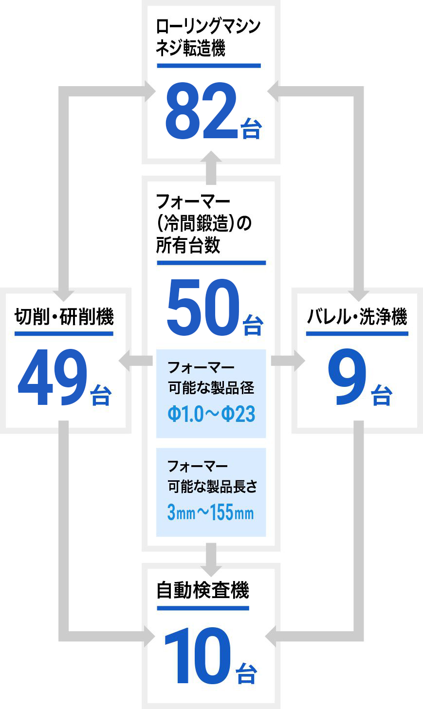 ねじ切り機：67台　切削・研削工機：00台 バレル・洗浄処理機：00台　自動検査機：8台　冷間鍛造の基本工程と言われるフォーマーの所有台数：50台（フォーマー可能な製品径：Φ1.0～Φ23　フォーマー可能な製品長さ：3ｍｍ～155ｍｍ