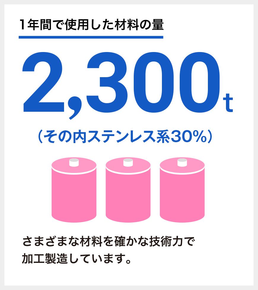 1年間で使用した材料の量：2,300t（その内ステンレス系30%）　さまざまな材料を確かな技術力で加工製造しています。