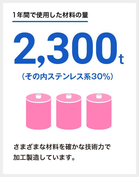 1年間で使用した材料の量：2,300t（その内ステンレス系30%）　さまざまな材料を確かな技術力で加工製造しています。