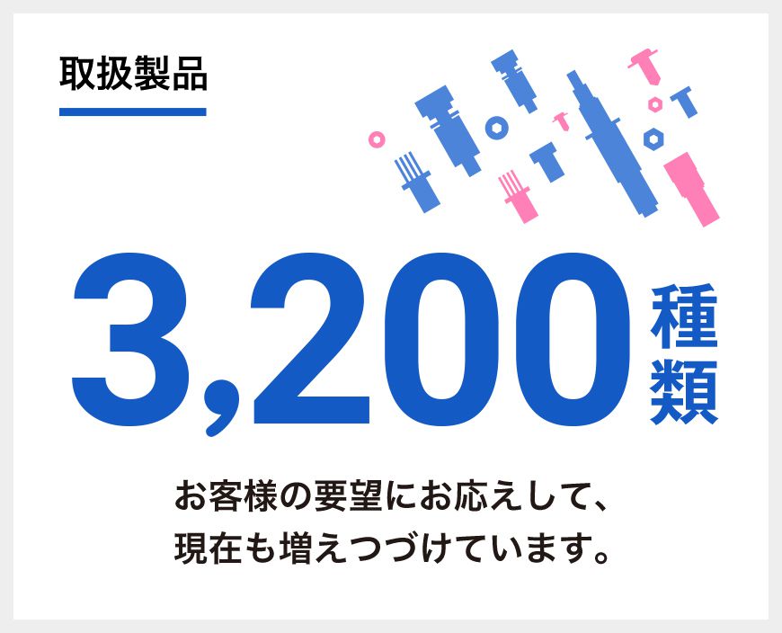 取扱製品：3,200種類　お客様の要望にお応えして、現在も増えつづけています。