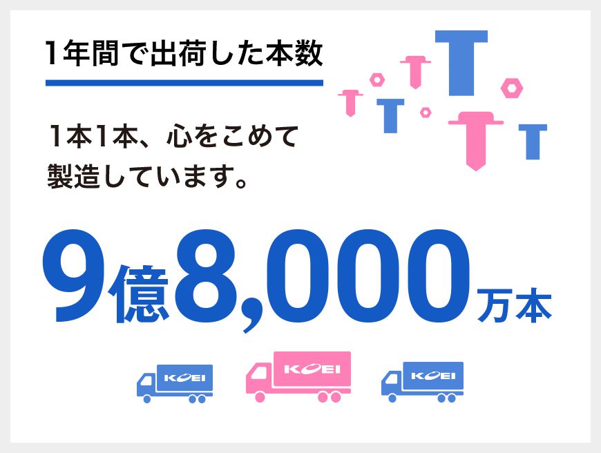 1年間で出荷した本数：9億8,000万本　1本1本、心をこめて製造しています。