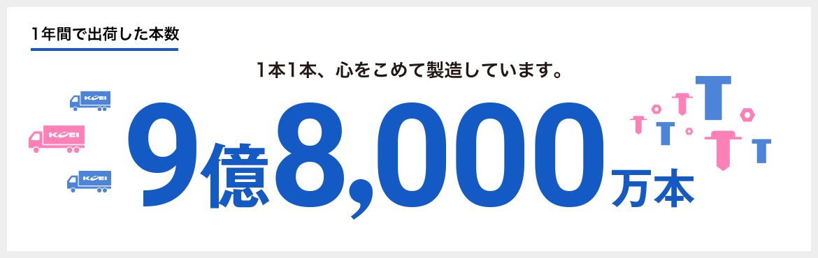 1年間で出荷した本数：9億8,000万本　1本1本、心をこめて製造しています。