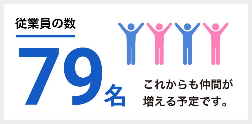 従業員の数：79名 これからも仲間が増える予定です。