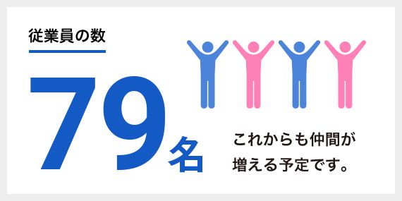 従業員の数：79名 これからも仲間が増える予定です。